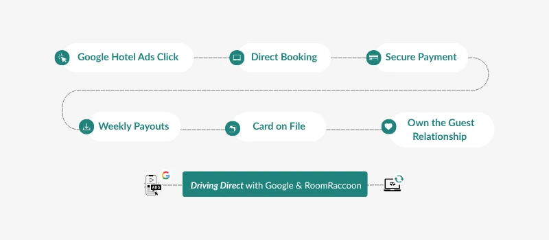 Increase direct bookings with Google Hotels | infographic